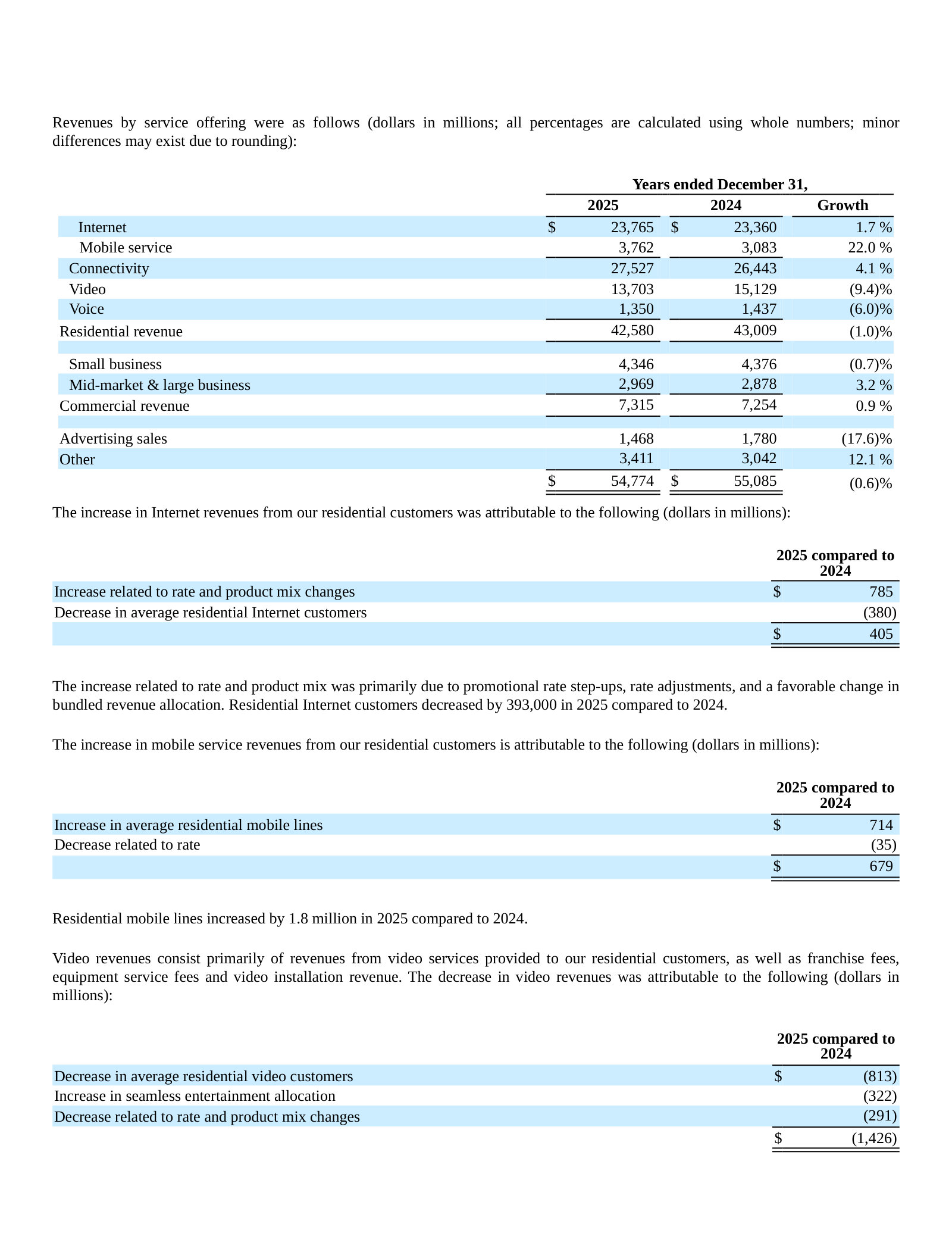 Revenue by service line, 2025 vs 2024: mobile up 22% and connectivity up 4% against a 9% video decline.