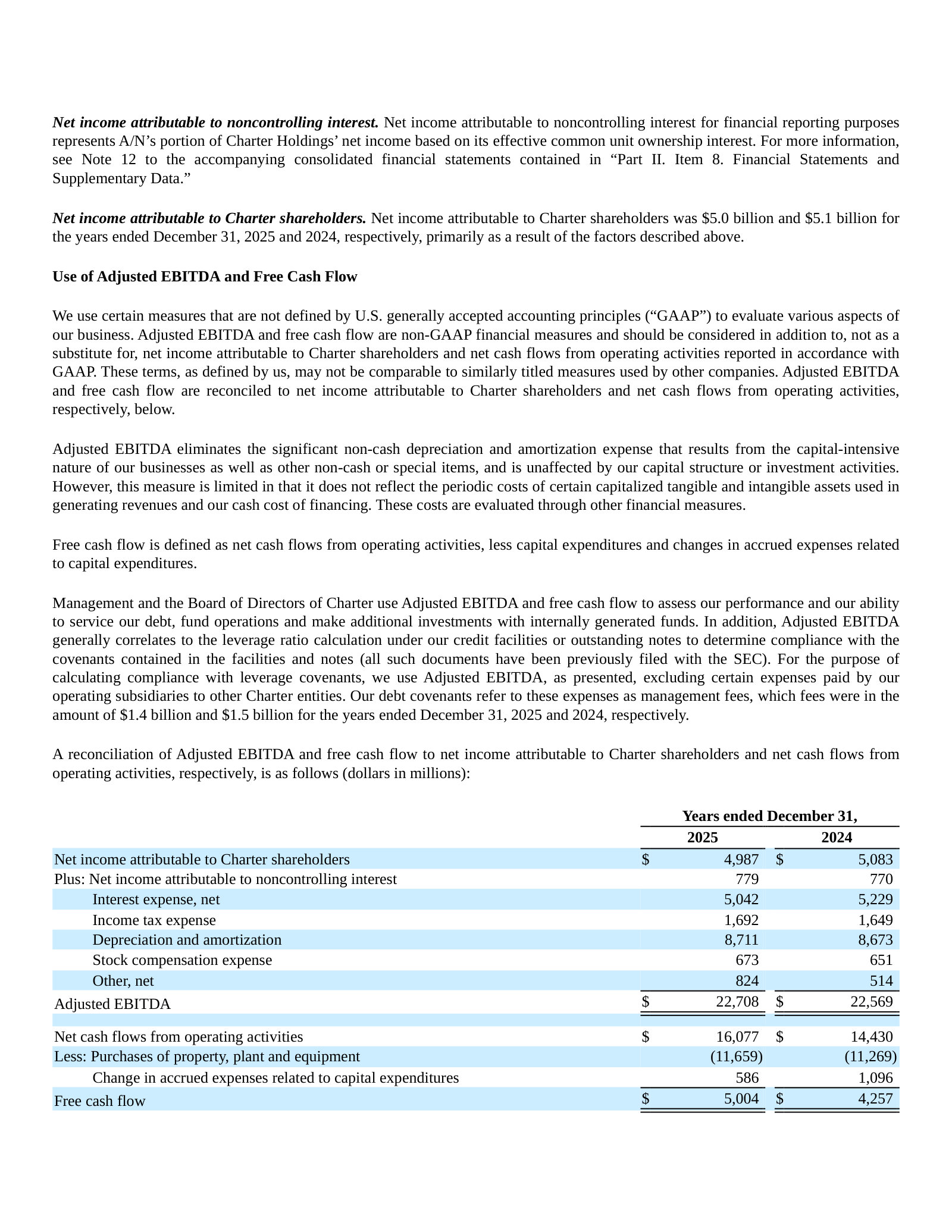 Non-GAAP bridge: Adjusted EBITDA of $22.7 billion and free cash flow of $5.0 billion, the metrics management and debt covenants run on.